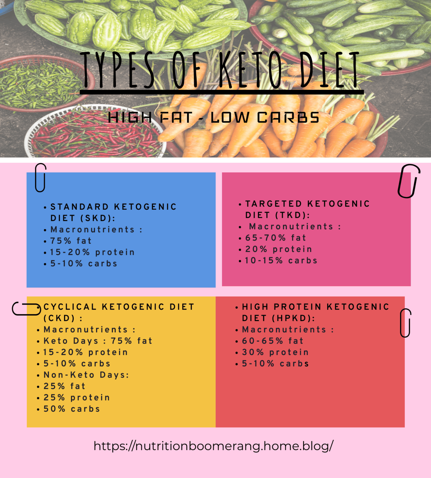 Different Types of Keto Diets