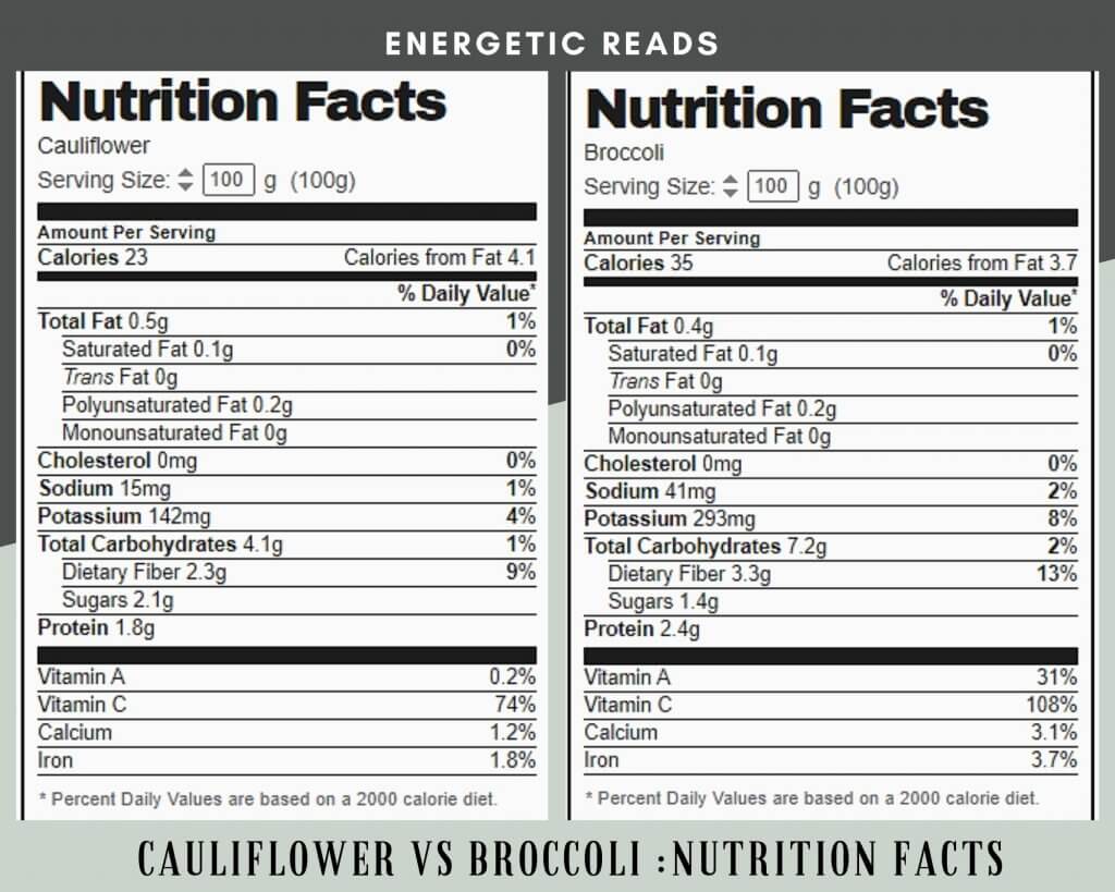 CAULIFLOWER VS BROCCOLI: HEALTH BENEFITS AND TASTE